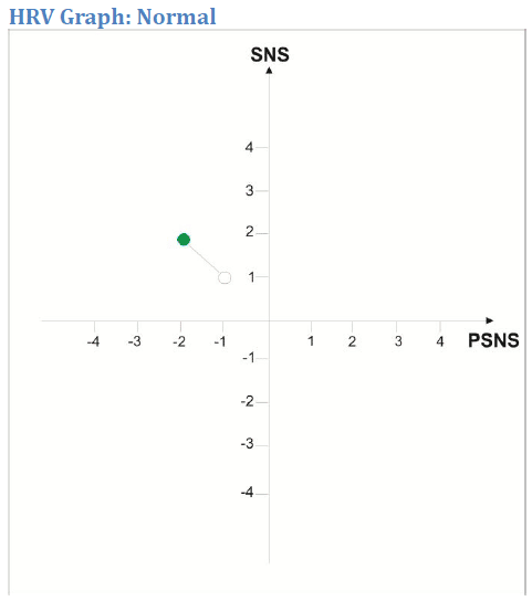 HRV Test showing normal