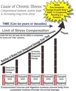 Cause of Chronic Illness