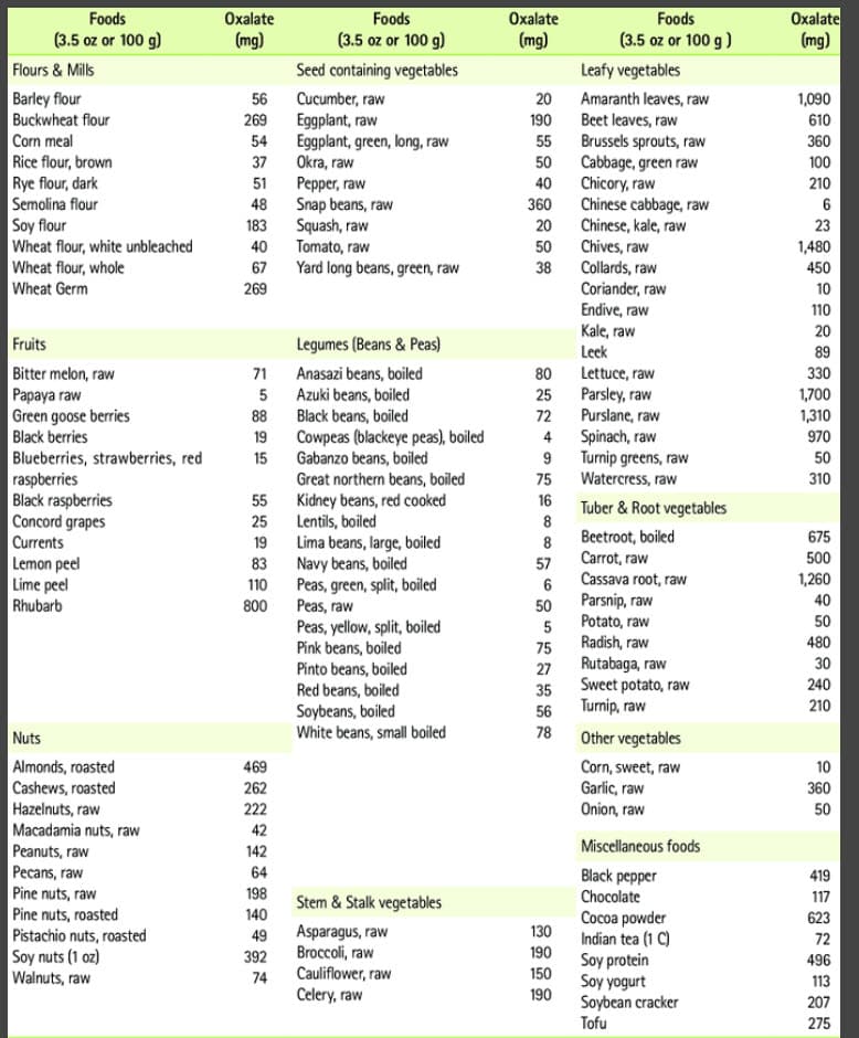 Oxalates Foods Chart