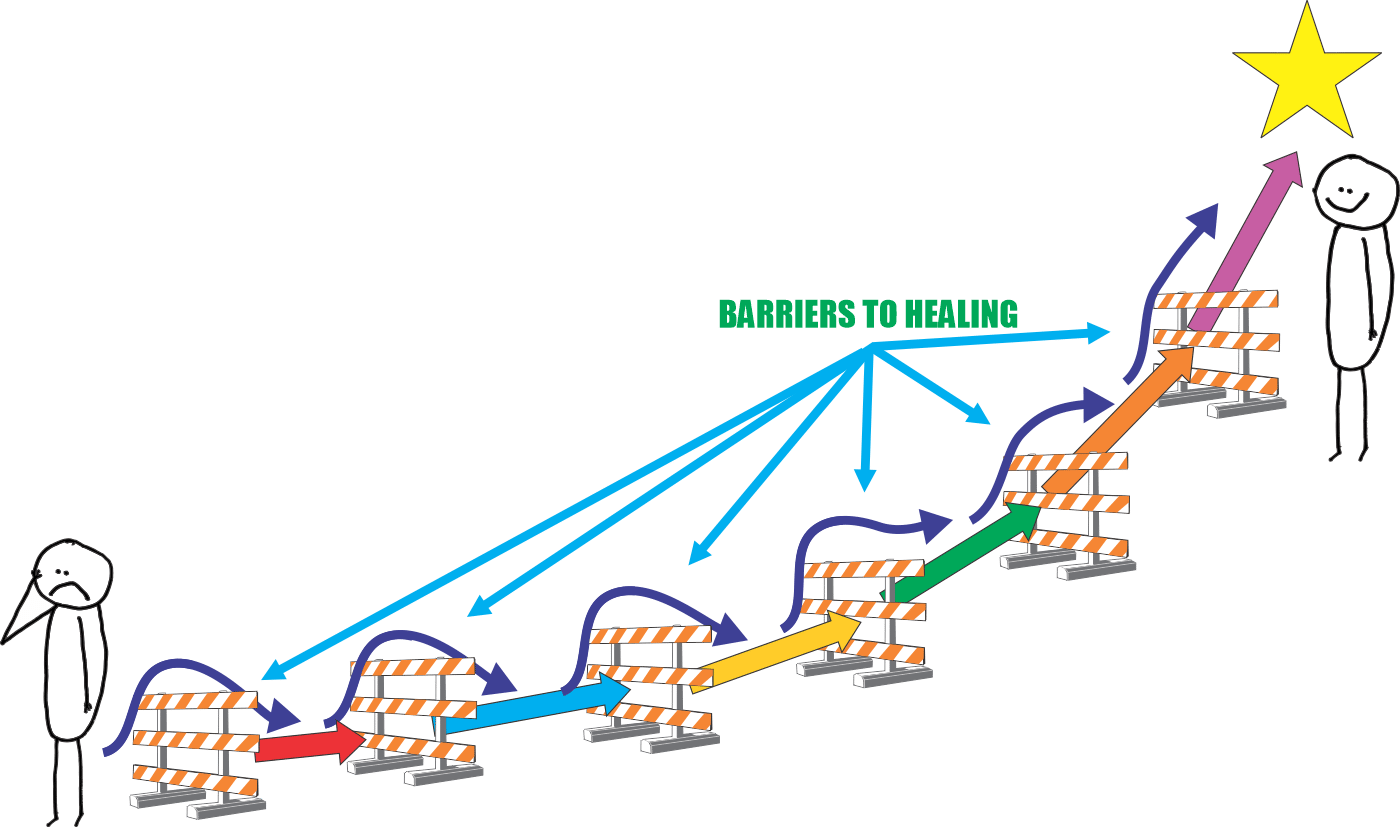 Sequence Based Health Care Chart