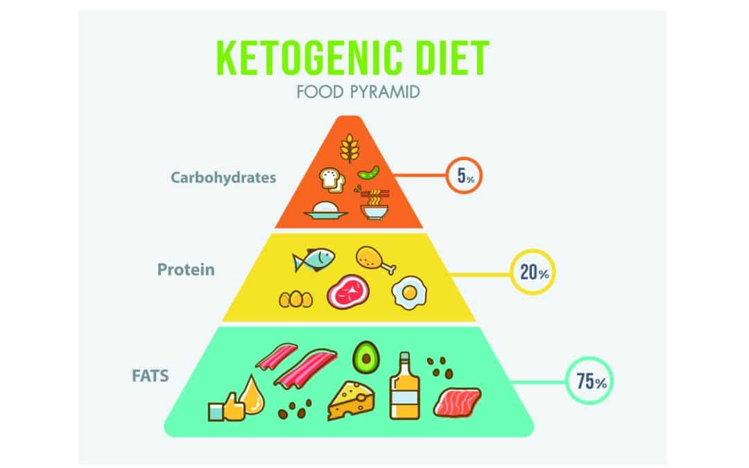 The Keto Diet can be Dangerous if You Have This Gene